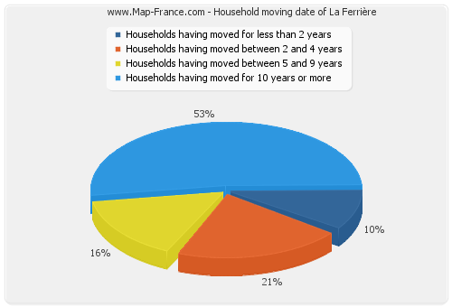 Household moving date of La Ferrière